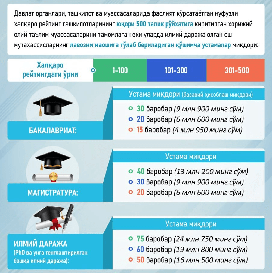TOP 500 universitet bitiruvchilariga ustamalar miqdori
