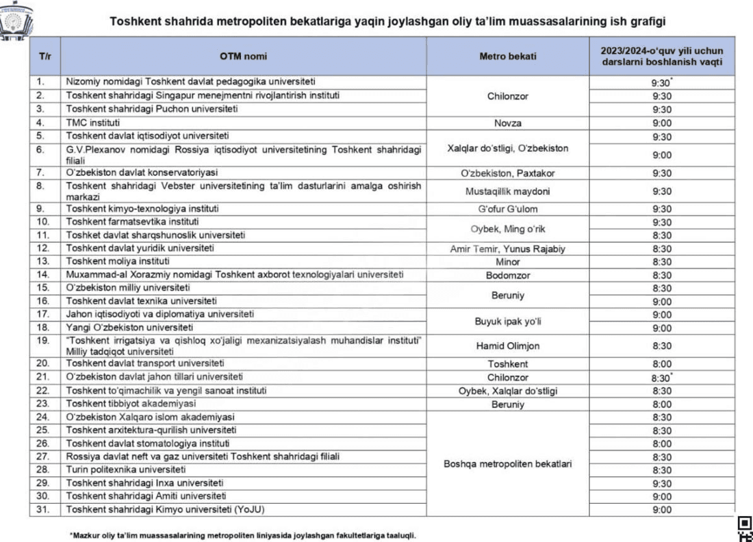 Toshkentdagi 31 ta OTMda darslar boshlanish vaqti o’zgardi