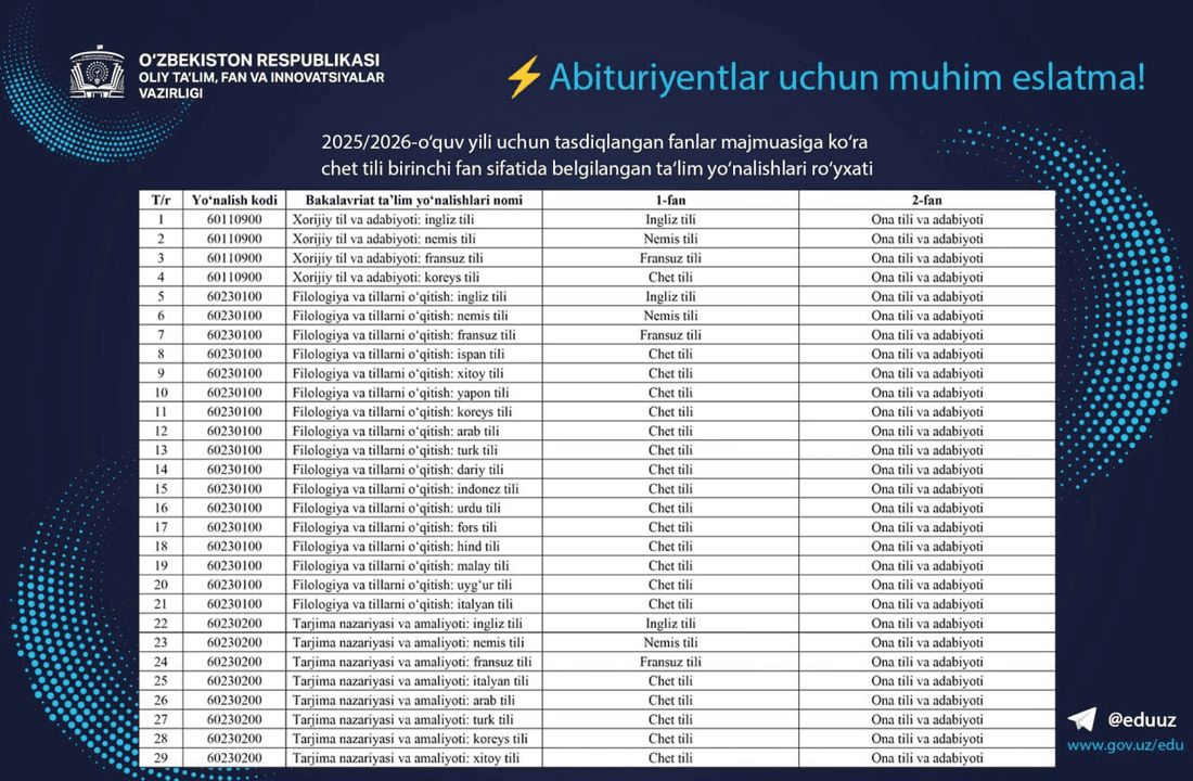Chet tili sertifikatisiz bu 29 ta yo‘nalishga topshirib bo‘lmaydi