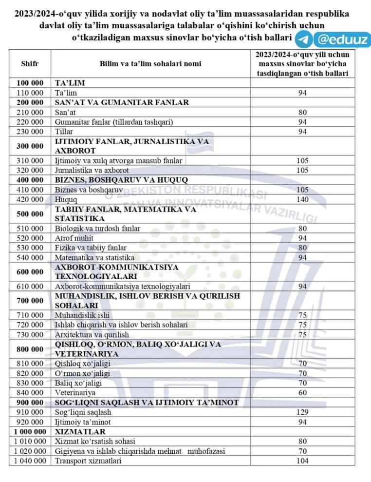O‘qishni ko‘chirish: 2023/2024 o‘quv yili uchun o‘tish ballari
