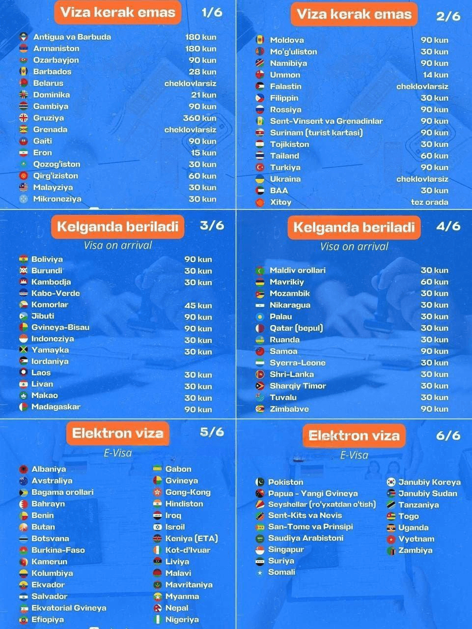 O‘zbekiston fuqarolari vizasiz bora oladigan 31 ta davlat
