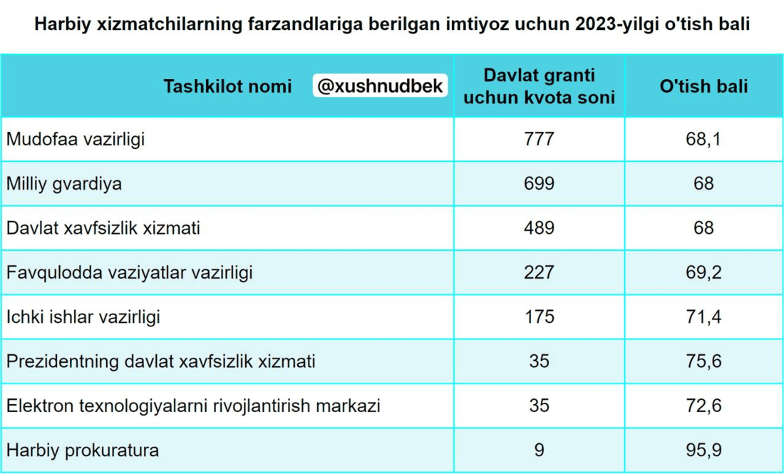 Harbiylar farzandlari uchun imtiyozli kvota: O’tish ballari