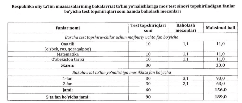 DTM test tizimi: 2025-yilgi imtihon qoidalari va ballar