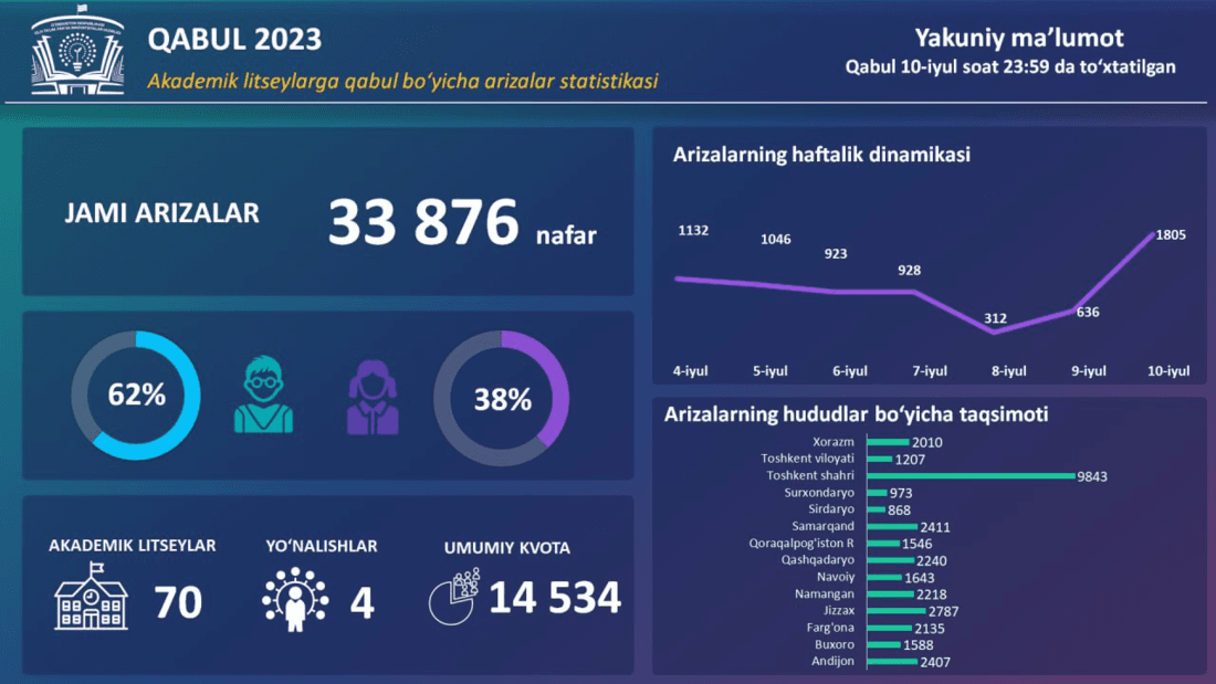 Akademik litseylarga qabul yakunlandi: Asosiy statistikalar