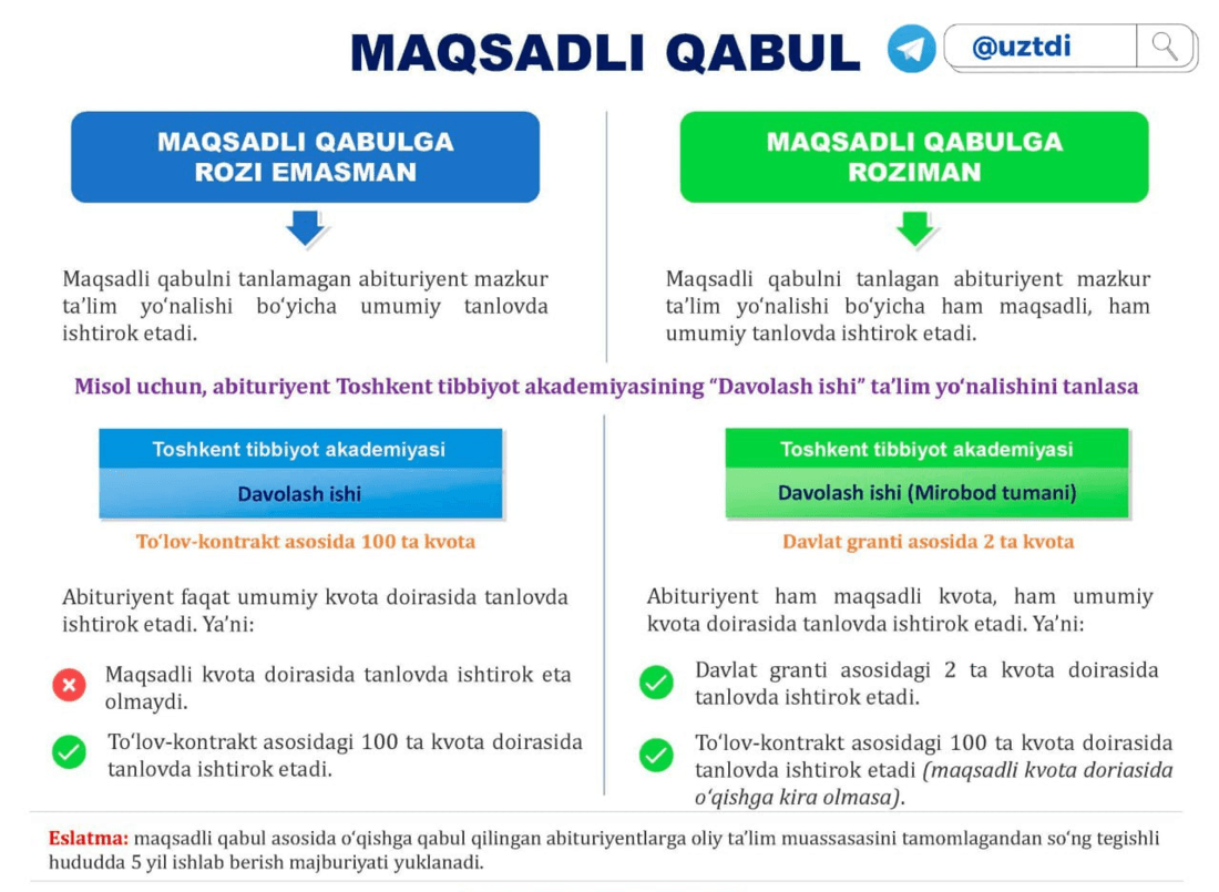 Maqsadli qabul qanday amalga oshiriladi? Abituriyentlar uchun qo‘llanma