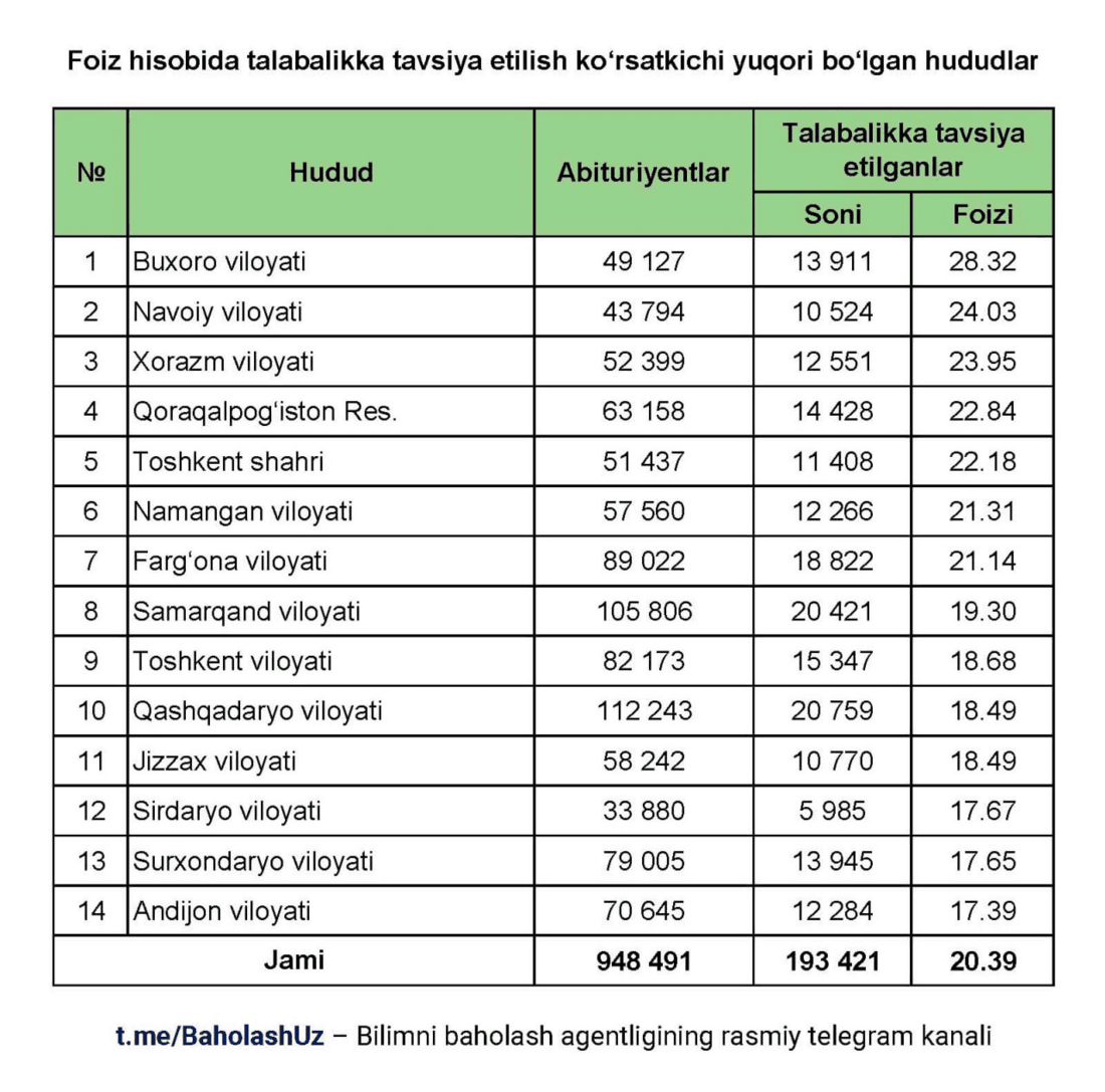 Abituriyentlar statistikasi: Hududlar kesimida natijalar