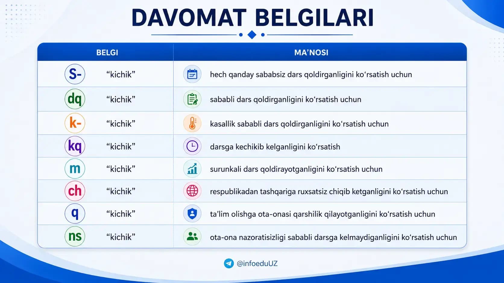 Sinf rahbarlari uchun davomat belgilarining to‘liq jadvali