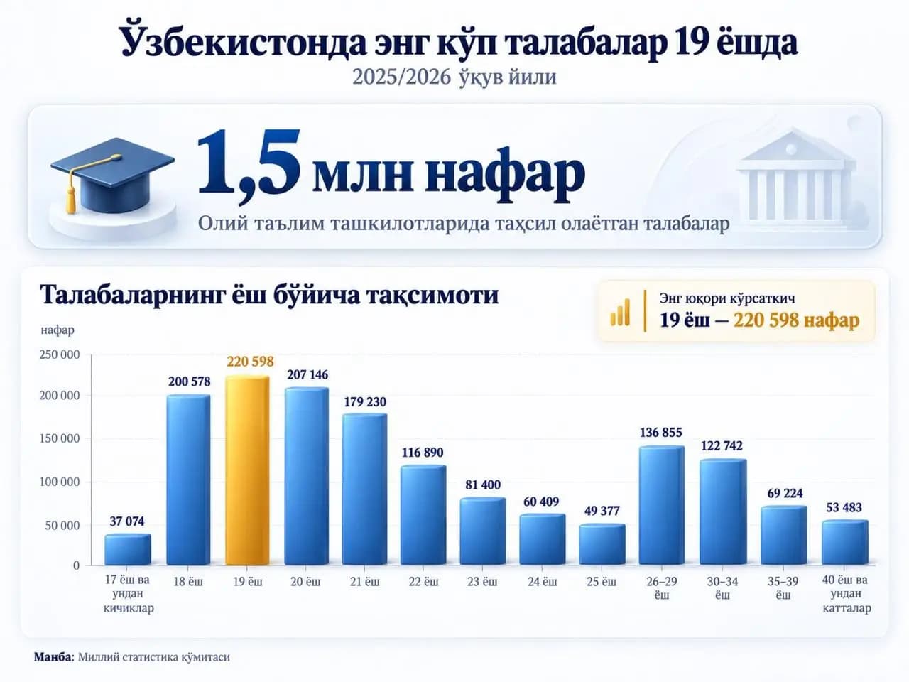 O’zbekistonda 220 ming talaba 19 yoshda, jami talabalar 1,5 milliondan oshdi