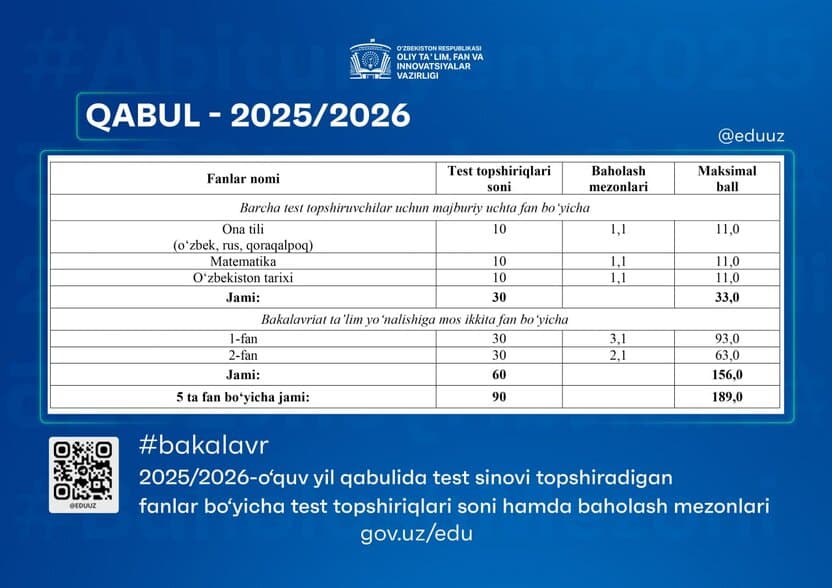 2025/2026-o‘quv yili: DTM test sinovlari maksimal 189 ball