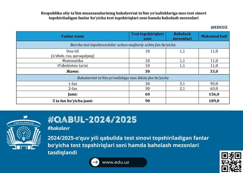Rasman: 2024-yilgi test sinovlarida maksimal ball 189 bo‘ladi
