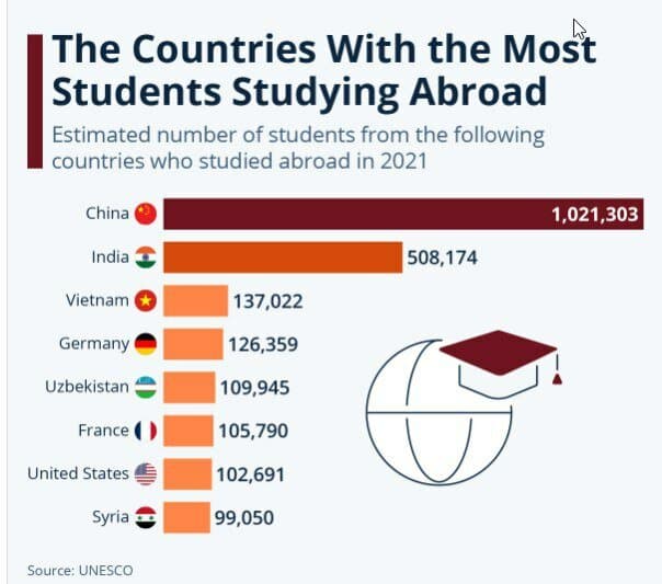 O‘zbekiston xorijda o‘qiyotgan talabalar soni bo‘yicha top-5 da