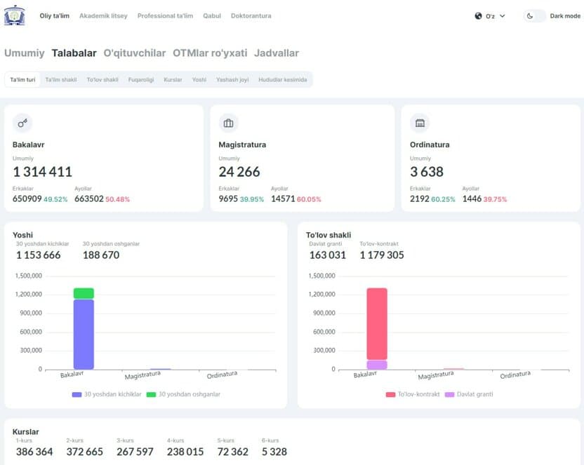 O‘zbekiston OTMlarida talabalar soni: Yangi statistik ma’lumotlar