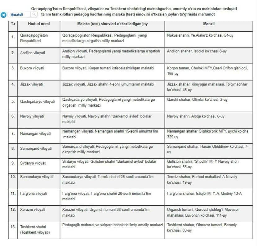 Pedagoglar malaka sinovlari: Test o’tkaziladigan joylar ro’yxati