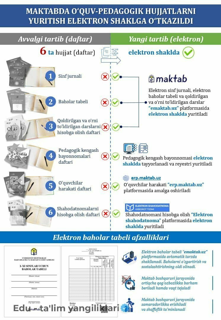 Maktablarda qog‘oz hujjatlar bekor qilinadi: Yangiliklar