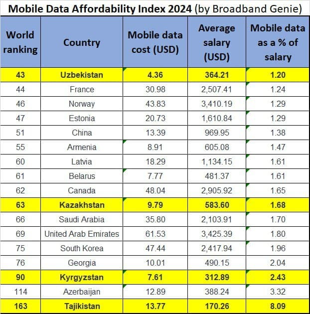 O‘zbekistonda mobil internet: Markaziy Osiyoda eng arzoni
