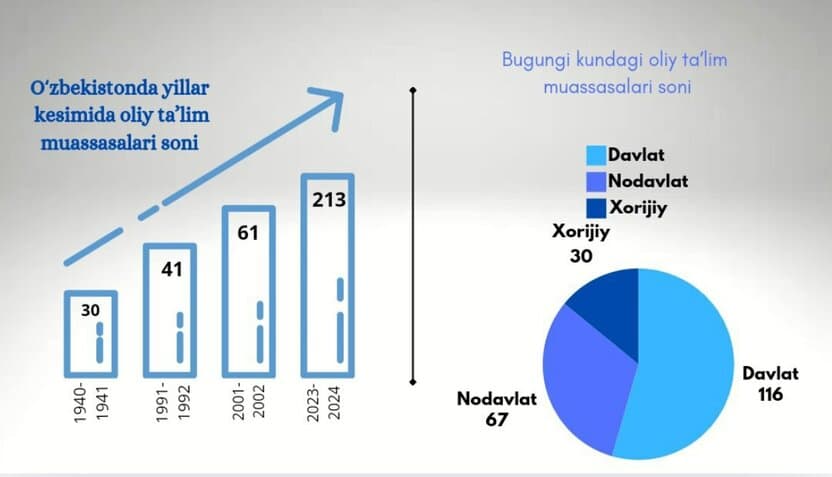 O‘zbekiston oliy ta’lim tizimi: 1940-yildan bugungacha tahlil