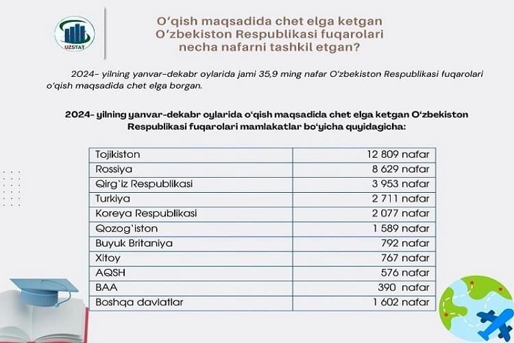 2024-yilda chet elda o’qiyotgan o’zbekistonliklar statistikasi
