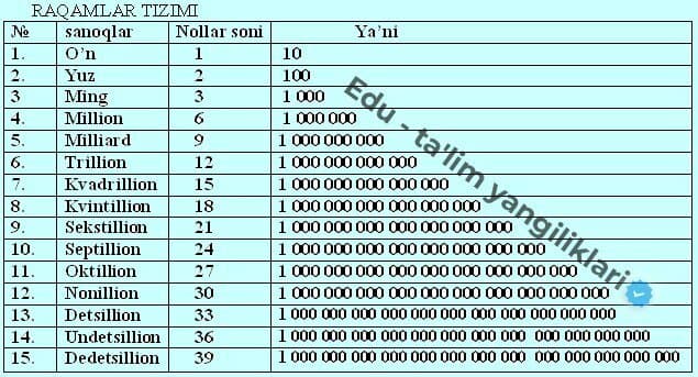 Milliard kattami yoki trillion? Katta sonlar jadvali