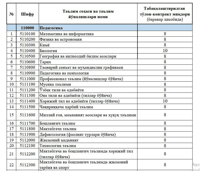 56,7 balldan kam to‘plaganlar uchun super kontrakt narxlari