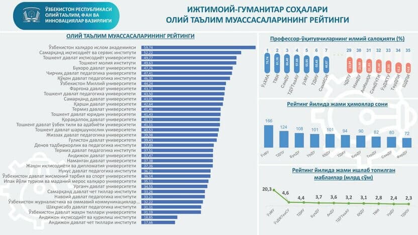 Ijtimoiy-gumanitar OTMlar reytingi: Eng yaxshi universitetlar
