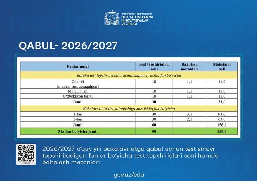 OTM kirish imtihonlari 2026–2027: Test savollari soni va yangi baholash mezonlari tasdiqlandi
