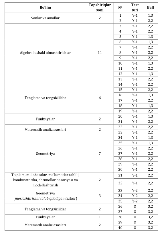 Matematika milliy sertifikat imtihoni: Test spetsifikatsiyasi