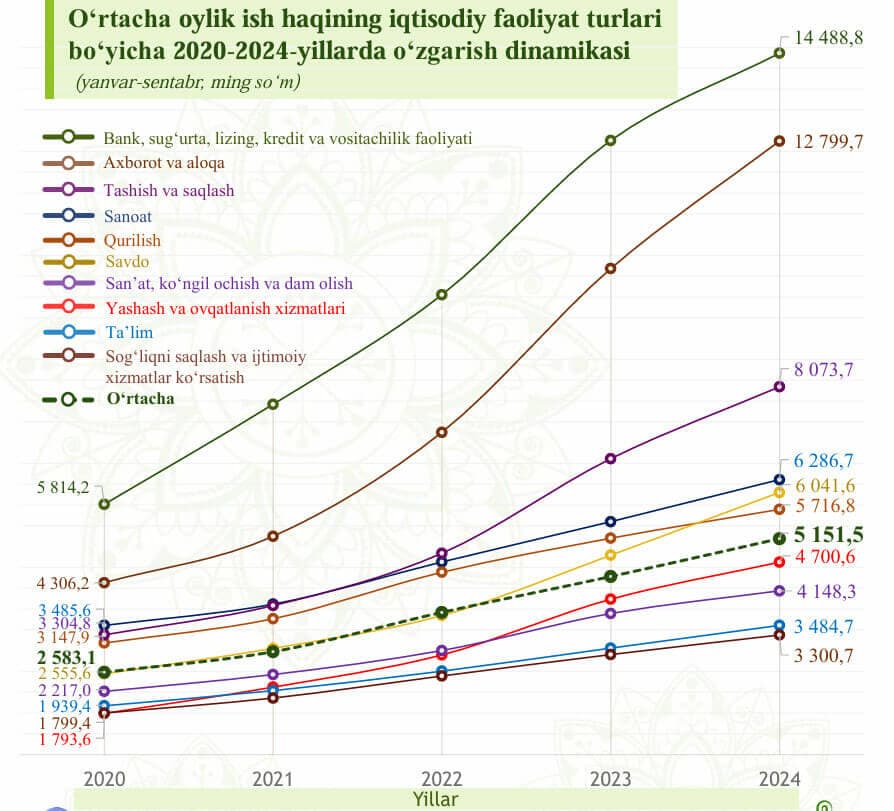 O‘zbekistonda ta’lim sohasi oyliklari: Statistik tahlil