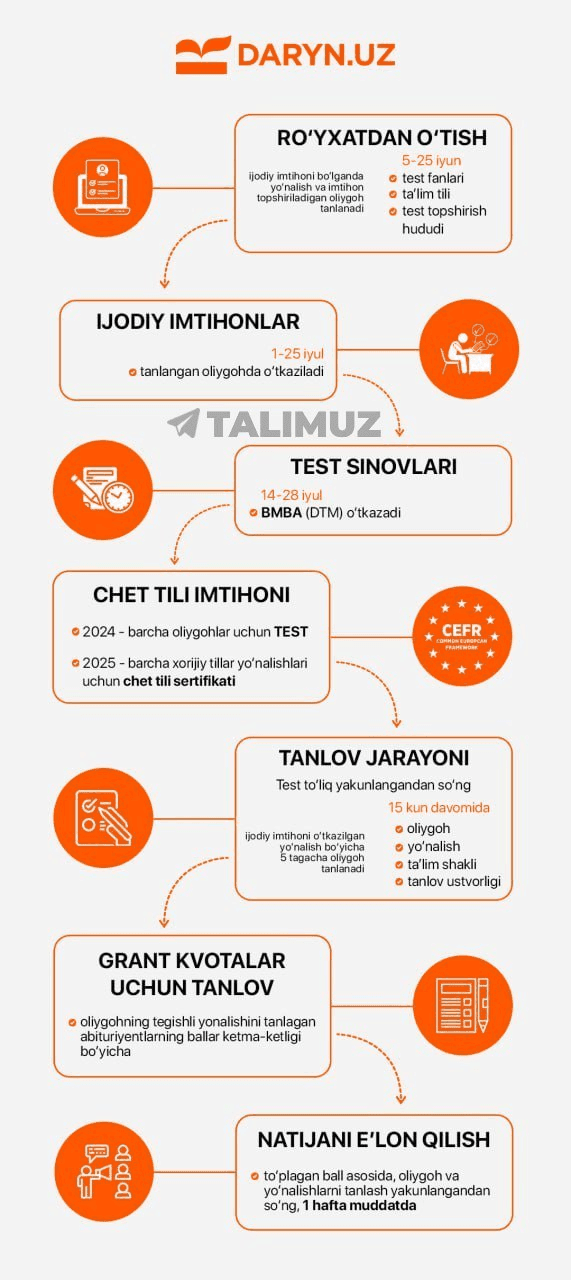 Bu yilgi imtihon sxemasi qanday bo‘ladi?