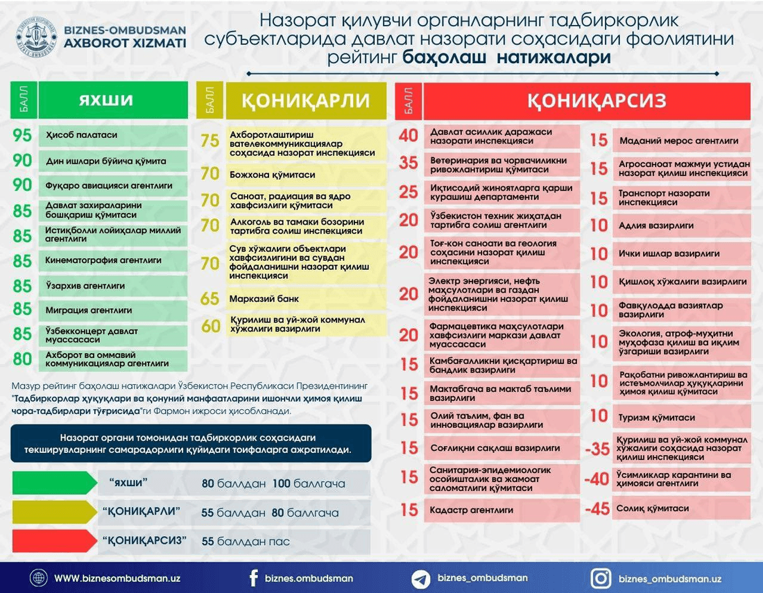 Davlat nazorati organlari reytingi: Tadbirkorlar uchun tahlil