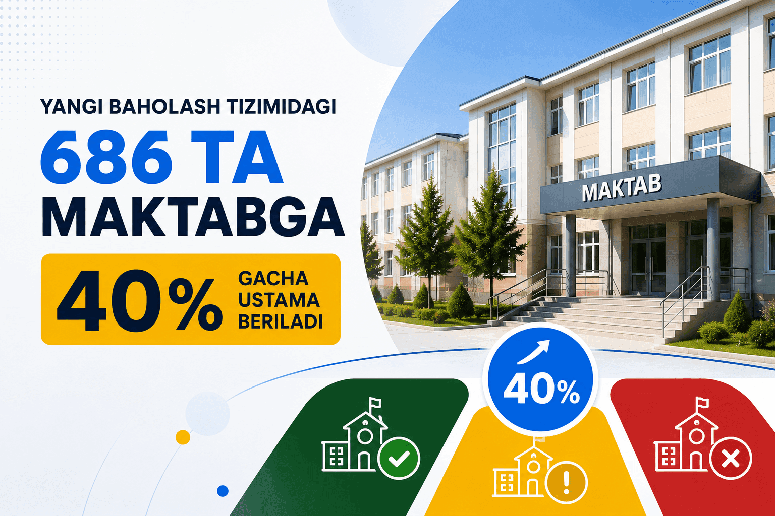 Yangi baholash tizimidagi 686 ta maktabga 40 foizgacha ustama beriladi