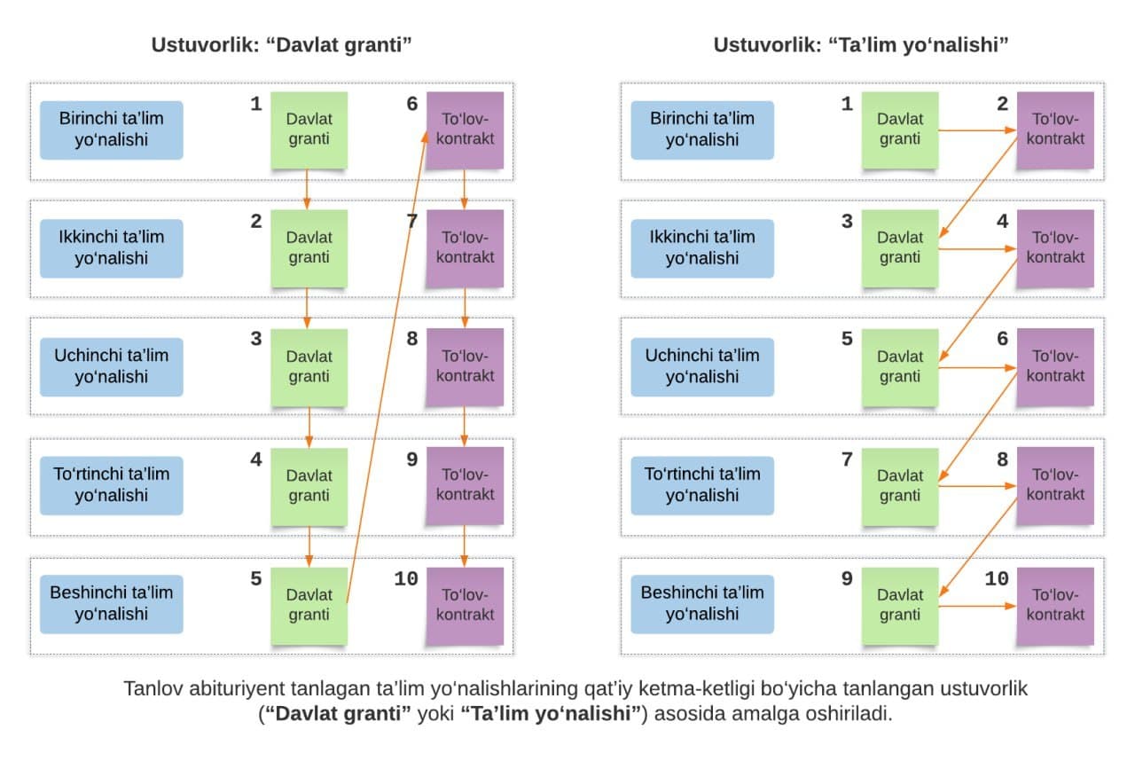 Tanlov ustuvorligini noto’g’ri tanlasangiz, grantingiz kuyib ketishi mumkin