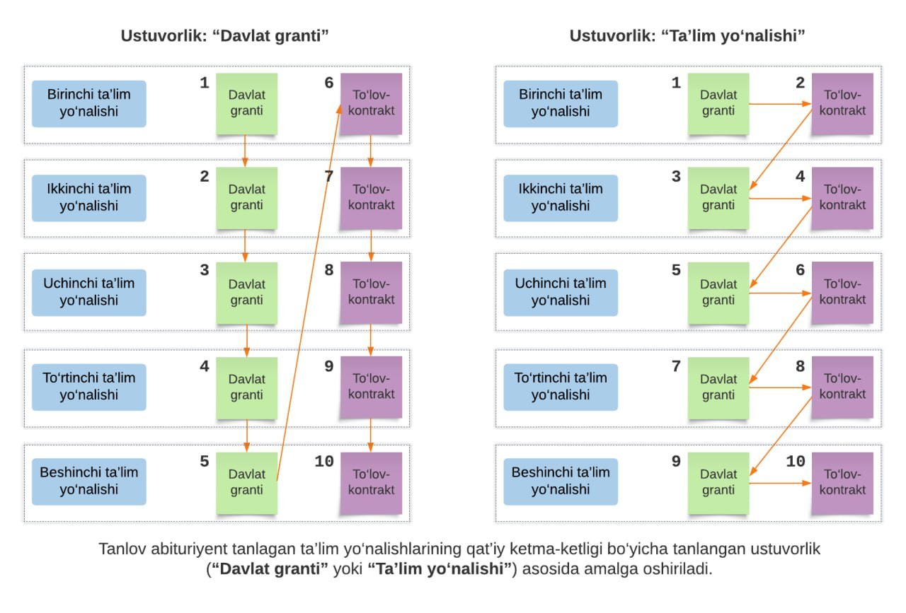 Tanlov ustuvorligini noto’g’ri tanlasangiz, grantingiz kuyib ketishi mumkin